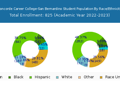Concorde Career College-San Bernardino 2023 Student Population by Gender and Race chart