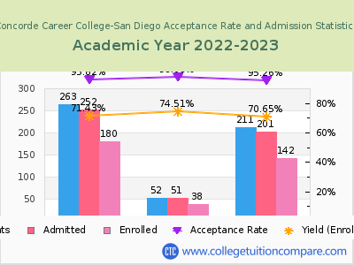 Concorde Career College-San Diego 2023 Acceptance Rate By Gender chart
