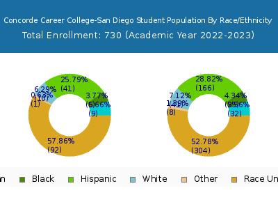 Concorde Career College-San Diego 2023 Student Population by Gender and Race chart