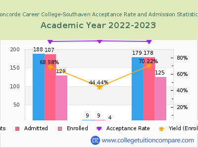 Concorde Career College-Southaven 2023 Acceptance Rate By Gender chart