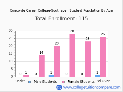 Concorde Career College-Southaven 2024 Student Population by Age chart