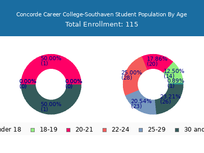 Concorde Career College-Southaven 2024 Student Population Age Diversity Pie chart