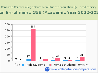 Concorde Career College-Southaven 2023 Student Population by Gender and Race chart