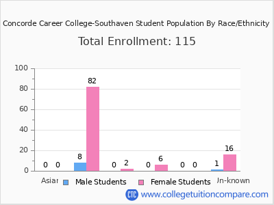 Concorde Career College-Southaven 2025 Student Population by Gender and Race chart