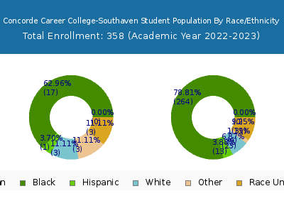 Concorde Career College-Southaven 2023 Student Population by Gender and Race chart
