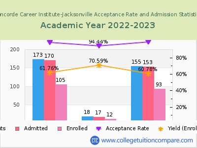 Concorde Career Institute-Jacksonville 2023 Acceptance Rate By Gender chart