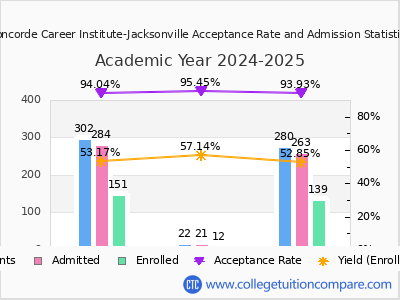 Concorde Career Institute-Jacksonville 2025 Acceptance Rate By Gender chart