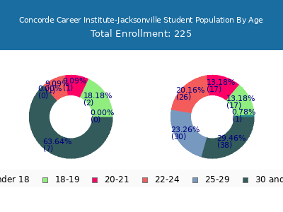 Concorde Career Institute-Jacksonville 2024 Student Population Age Diversity Pie chart