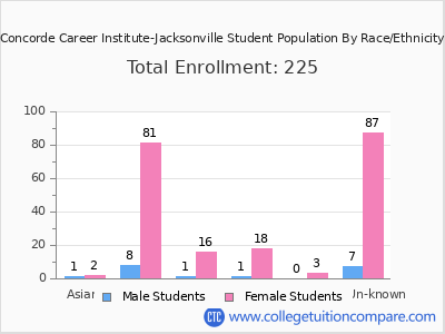 Concorde Career Institute-Jacksonville 2025 Student Population by Gender and Race chart