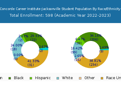 Concorde Career Institute-Jacksonville 2023 Student Population by Gender and Race chart