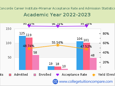Concorde Career Institute-Miramar 2023 Acceptance Rate By Gender chart