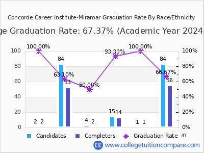 Concorde Career Institute-Miramar graduation rate by race