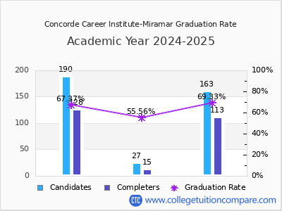 Concorde Career Institute-Miramar graduation rate by gender