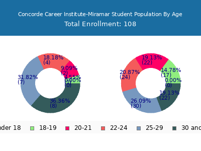 Concorde Career Institute-Miramar 2024 Student Population Age Diversity Pie chart