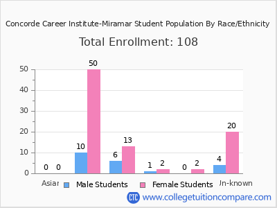 Concorde Career Institute-Miramar 2025 Student Population by Gender and Race chart