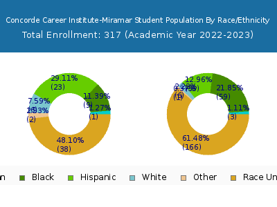 Concorde Career Institute-Miramar 2023 Student Population by Gender and Race chart