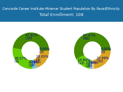 Concorde Career Institute-Miramar 2025 Student Population by Gender and Race chart