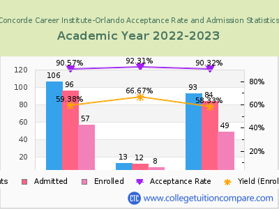 Concorde Career Institute-Orlando 2023 Acceptance Rate By Gender chart