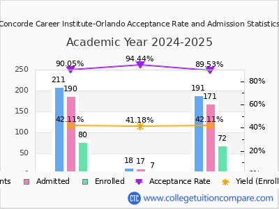 Concorde Career Institute-Orlando 2025 Acceptance Rate By Gender chart