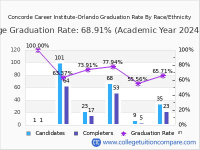 Concorde Career Institute-Orlando graduation rate by race