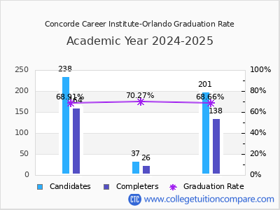 Concorde Career Institute-Orlando graduation rate by gender