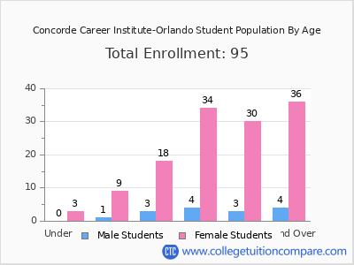 Concorde Career Institute-Orlando 2024 Student Population by Age chart