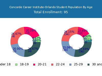 Concorde Career Institute-Orlando 2024 Student Population Age Diversity Pie chart