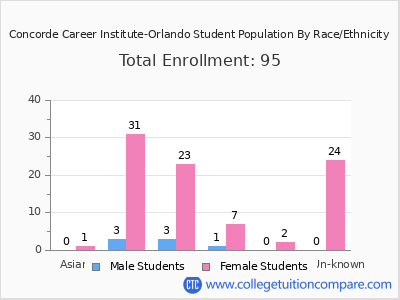 Concorde Career Institute-Orlando 2025 Student Population by Gender and Race chart