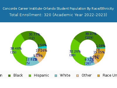 Concorde Career Institute-Orlando 2023 Student Population by Gender and Race chart