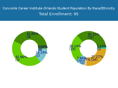 Concorde Career Institute-Orlando 2025 Student Population by Gender and Race chart