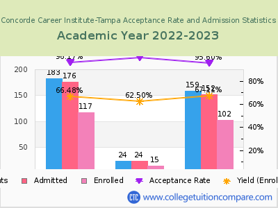 Concorde Career Institute-Tampa 2023 Acceptance Rate By Gender chart