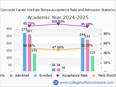 Concorde Career Institute-Tampa 2025 Acceptance Rate By Gender chart