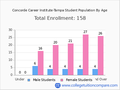 Concorde Career Institute-Tampa 2024 Student Population by Age chart