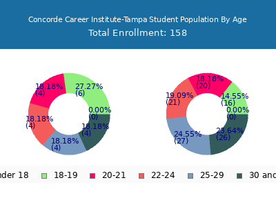 Concorde Career Institute-Tampa 2024 Student Population Age Diversity Pie chart