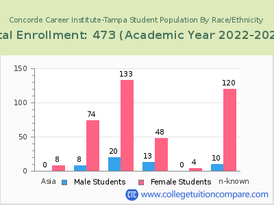 Concorde Career Institute-Tampa 2023 Student Population by Gender and Race chart