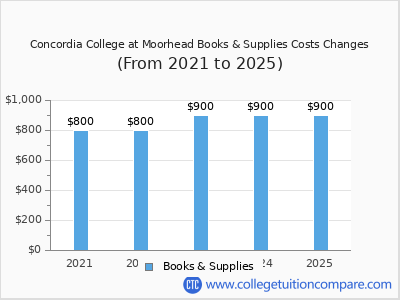 Concordia College at Moorhead 2025 books & supplies cost chart