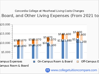 Concordia College at Moorhead 2025 room & board cost chart