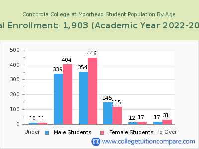 Concordia College at Moorhead 2023 Student Population by Age chart