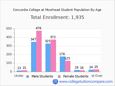 Concordia College at Moorhead 2025 Student Population by Age chart