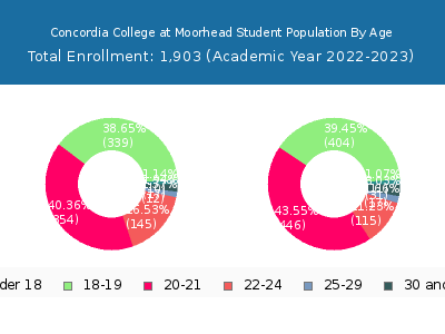 Concordia College at Moorhead 2023 Student Population Age Diversity Pie chart