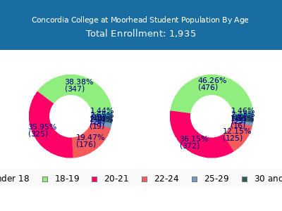Concordia College at Moorhead 2025 Student Population Age Diversity Pie chart
