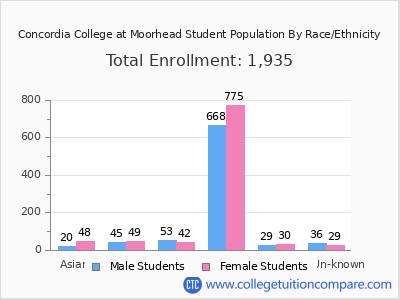 Concordia College at Moorhead 2025 Student Population by Gender and Race chart