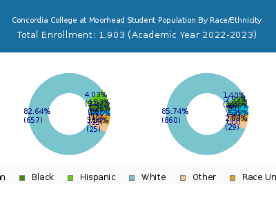 Concordia College at Moorhead 2023 Student Population by Gender and Race chart