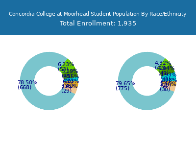 Concordia College at Moorhead 2025 Student Population by Gender and Race chart