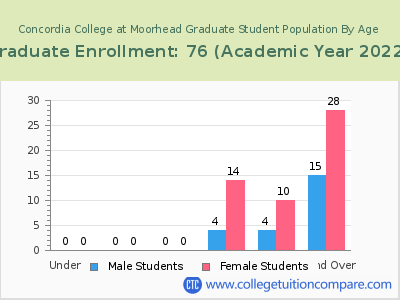 Concordia College at Moorhead 2023 Graduate Enrollment by Age chart