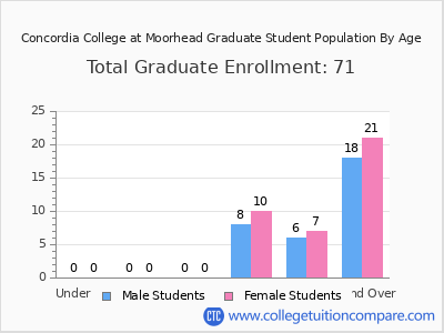 Concordia College at Moorhead 2025 Graduate Enrollment by Age chart