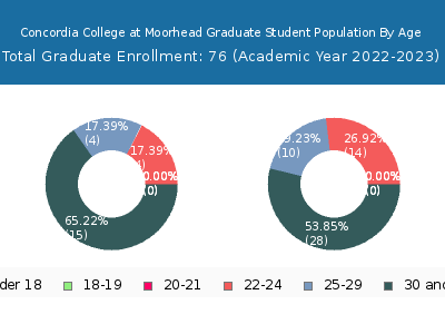 Concordia College at Moorhead 2023 Graduate Enrollment Age Diversity Pie chart