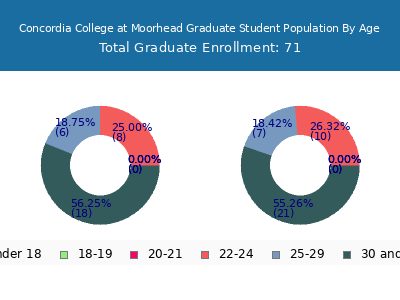 Concordia College at Moorhead 2025 Graduate Enrollment Age Diversity Pie chart
