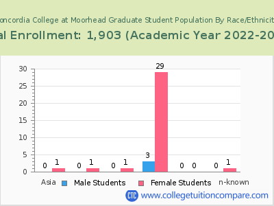 Concordia College at Moorhead 2023 Graduate Enrollment by Gender and Race chart