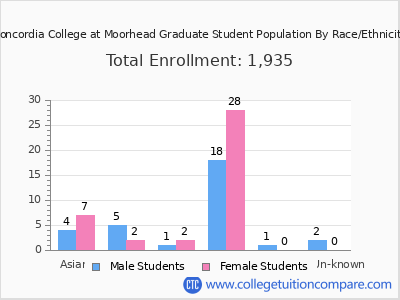 Concordia College at Moorhead 2025 Graduate Enrollment by Gender and Race chart